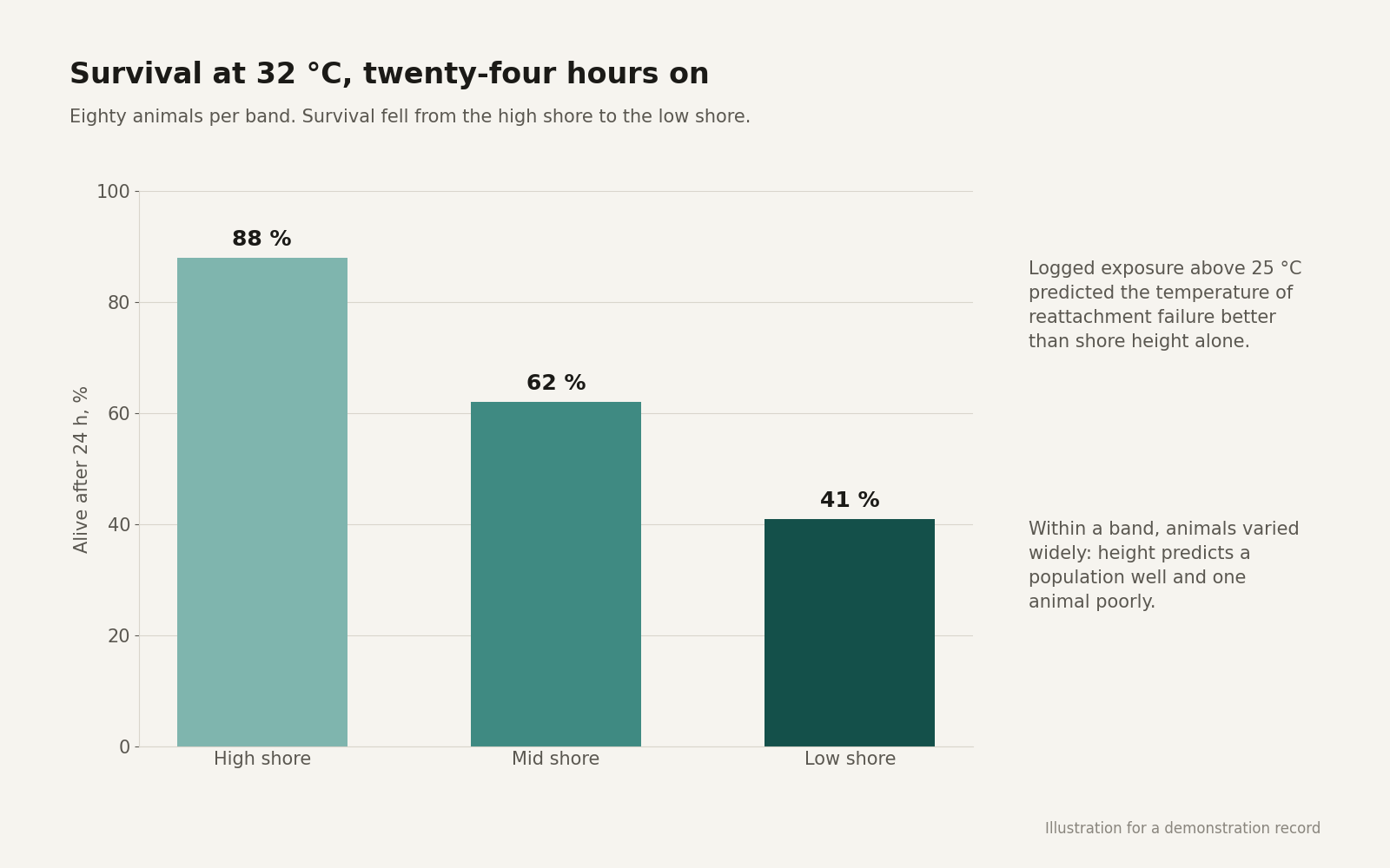 Bar chart of survival at 32 degrees: 88 percent high shore, 62 mid shore, 41 low shore
